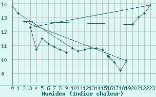 Courbe de l'humidex pour Chatelaillon-Plage (17)