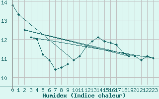 Courbe de l'humidex pour Villacoublay (78)