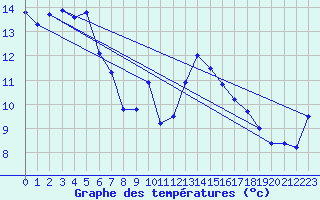 Courbe de tempratures pour La Brvine (Sw)