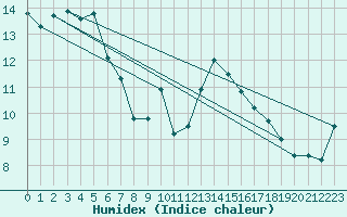 Courbe de l'humidex pour La Brvine (Sw)