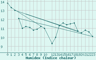 Courbe de l'humidex pour Zumaya Faro