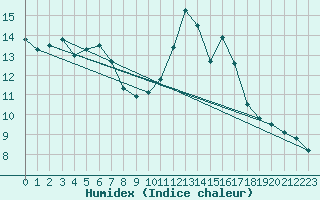 Courbe de l'humidex pour Bordeaux (33)