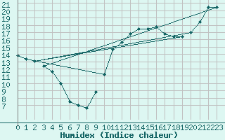 Courbe de l'humidex pour Le Touquet (62)