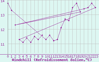 Courbe du refroidissement olien pour Elsenborn (Be)