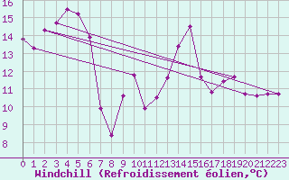 Courbe du refroidissement olien pour Moleson (Sw)