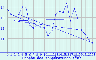 Courbe de tempratures pour Nuaill-sur-Boutonne (17)