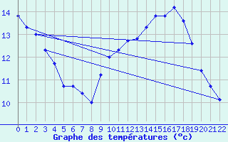 Courbe de tempratures pour Verngues - Hameau de Cazan (13)