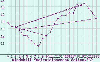 Courbe du refroidissement olien pour Forceville (80)