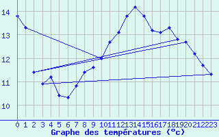 Courbe de tempratures pour Cambrai / Epinoy (62)