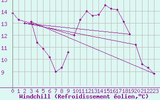 Courbe du refroidissement olien pour Daroca
