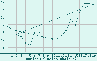 Courbe de l'humidex pour Lake Superior Provincial Park
