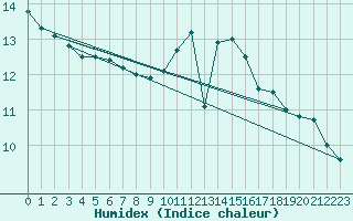 Courbe de l'humidex pour Montauban (82)