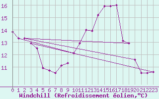 Courbe du refroidissement olien pour Toulouse-Blagnac (31)