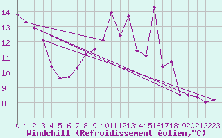Courbe du refroidissement olien pour Reinosa