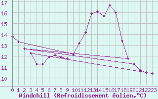 Courbe du refroidissement olien pour Biache-Saint-Vaast (62)