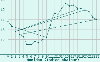 Courbe de l'humidex pour Tammisaari Jussaro