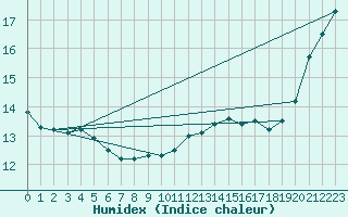Courbe de l'humidex pour Kemi I