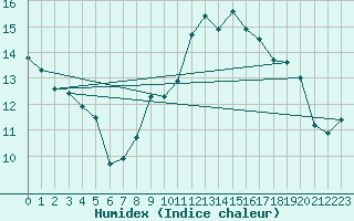 Courbe de l'humidex pour Arbrissel (35)