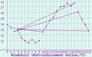Courbe du refroidissement olien pour Tarbes (65)