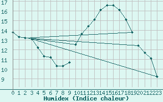 Courbe de l'humidex pour Vias (34)