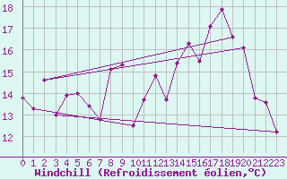 Courbe du refroidissement olien pour Clermont-Ferrand (63)