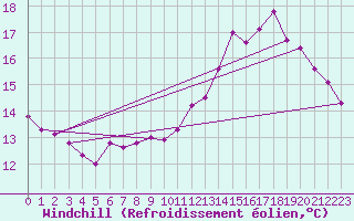 Courbe du refroidissement olien pour Boulogne (62)