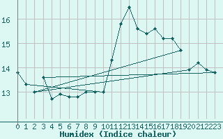 Courbe de l'humidex pour Pointe de Socoa (64)