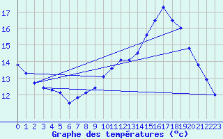 Courbe de tempratures pour Surin (79)