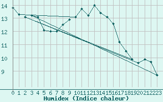 Courbe de l'humidex pour Albacete / Los Llanos