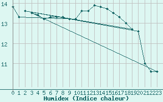 Courbe de l'humidex pour Brest (29)