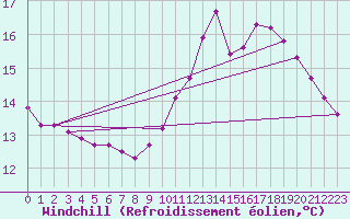 Courbe du refroidissement olien pour Amiens - Citadelle (80)