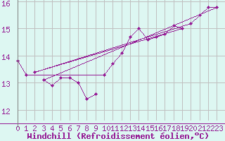 Courbe du refroidissement olien pour Mouilleron-le-Captif (85)