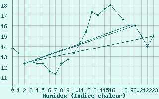 Courbe de l'humidex pour Ghardaia