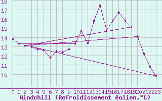 Courbe du refroidissement olien pour Douzy (08)