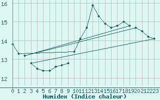Courbe de l'humidex pour Millau (12)