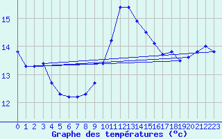 Courbe de tempratures pour Voinmont (54)