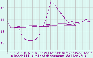 Courbe du refroidissement olien pour Voinmont (54)