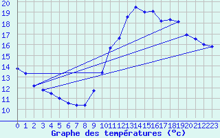 Courbe de tempratures pour Tours (37)