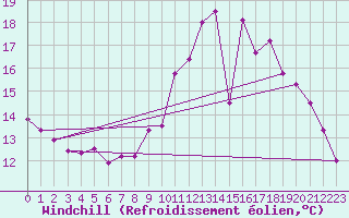Courbe du refroidissement olien pour Villemurlin (45)
