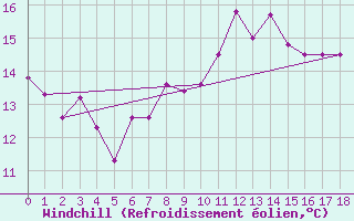 Courbe du refroidissement olien pour Cabo Busto