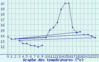 Courbe de tempratures pour Mende - Chabrits (48)