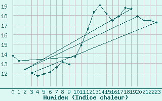Courbe de l'humidex pour Saint-Brieuc (22)