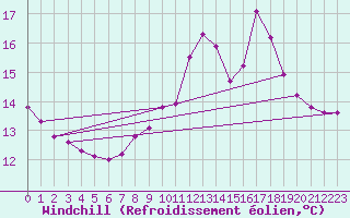 Courbe du refroidissement olien pour Sgur-le-Chteau (19)