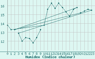 Courbe de l'humidex pour Aix-la-Chapelle (All)