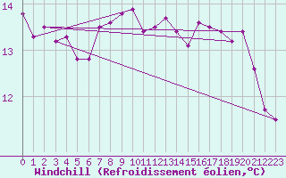Courbe du refroidissement olien pour Felletin (23)
