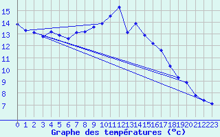 Courbe de tempratures pour Corsept (44)