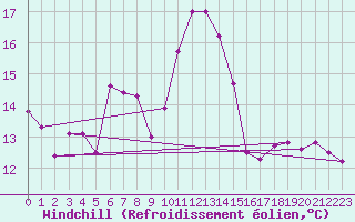 Courbe du refroidissement olien pour Paganella