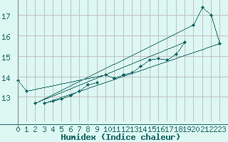 Courbe de l'humidex pour Laval (53)