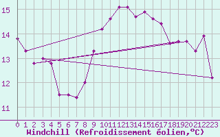 Courbe du refroidissement olien pour Solenzara - Base arienne (2B)
