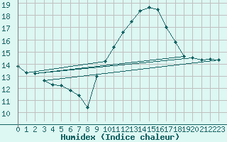 Courbe de l'humidex pour Mont-de-Marsan (40)